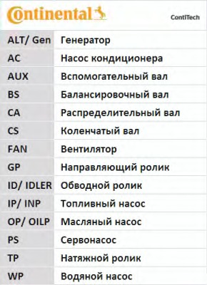 CONTITECH CT988 Ремень ГРМ RENAULT LOGANSANDEROMEGANEKANGOOCLIO 98- 1.4-1.6